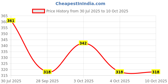 flipkart.com riya fabrics 104 TC Cotton Single Printed Flat Bedsheet riya fabrics Price History Graph from 30 Jul 2025 to 9 Oct 2025