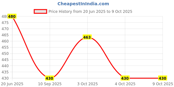 flipkart.com riya fabrics 140 TC Cotton Double Jaipuri Prints Flat Bedsheet riya fabrics Price History Graph from 20 Jun 2025 to 9 Oct 2025