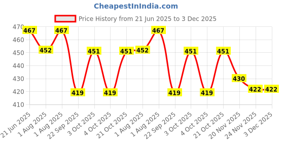 flipkart.com riya fabrics 140 TC Cotton Double Printed Flat Bedsheet riya fabrics Price History Graph from 21 Jun 2025 to 3 Dec 2025