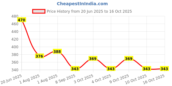 flipkart.com riya fabrics 140 TC Cotton Double Printed Flat Bedsheet riya fabrics Price History Graph from 20 Jun 2025 to 16 Oct 2025