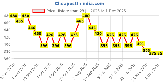 flipkart.com riya fabrics 140 TC Cotton Double Printed Flat Bedsheet riya fabrics Price History Graph from 23 Jul 2025 to 1 Dec 2025