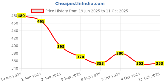 flipkart.com riya fabrics 140 TC Cotton Double Printed Flat Bedsheet riya fabrics Price History Graph from 19 Jun 2025 to 11 Oct 2025