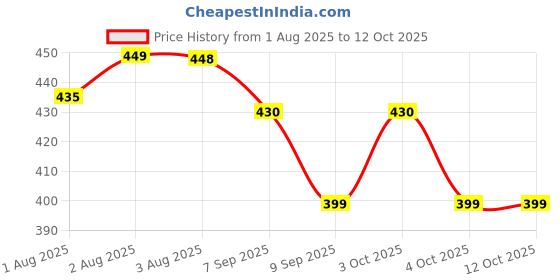 flipkart.com riya fabrics 140 TC Cotton Double Printed Flat Bedsheet riya fabrics Price History Graph from 1 Aug 2025 to 11 Oct 2025