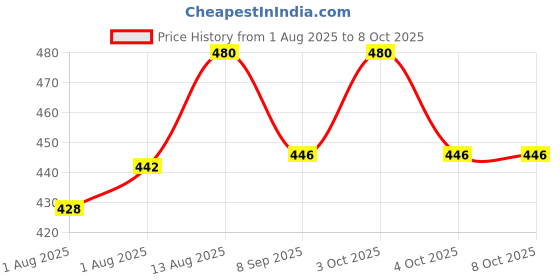 flipkart.com riya fabrics 140 TC Cotton Double Printed Flat Bedsheet riya fabrics Price History Graph from 1 Aug 2025 to 8 Oct 2025