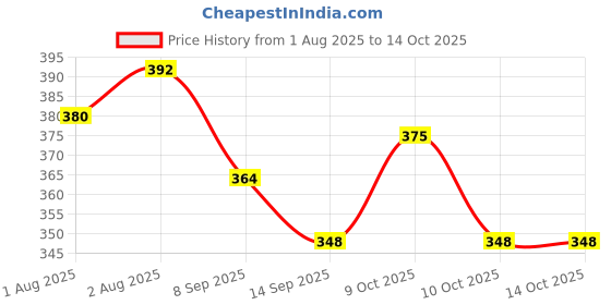 flipkart.com riya fabrics 140 TC Cotton Double Printed Flat Bedsheet riya fabrics Price History Graph from 1 Aug 2025 to 13 Oct 2025