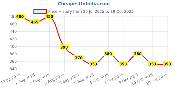 flipkart.com riya fabrics 140 TC Cotton Double Printed Flat Bedsheet riya fabrics Price History Graph from 23 Jul 2025 to 17 Oct 2025