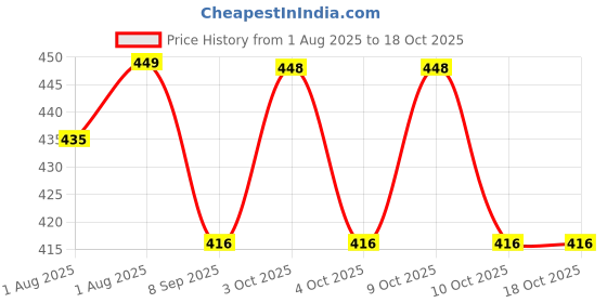 flipkart.com riya fabrics 140 TC Cotton Double Printed Flat Bedsheet riya fabrics Price History Graph from 1 Aug 2025 to 18 Oct 2025