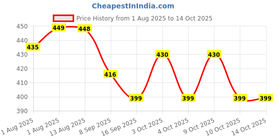 flipkart.com riya fabrics 140 TC Cotton Double Printed Flat Bedsheet riya fabrics Price History Graph from 1 Aug 2025 to 13 Oct 2025
