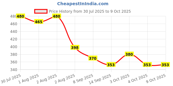 flipkart.com riya fabrics 140 TC Cotton Double Printed Flat Bedsheet riya fabrics Price History Graph from 30 Jul 2025 to 9 Oct 2025