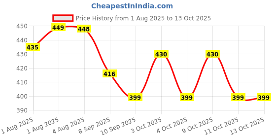 flipkart.com riya fabrics 140 TC Cotton Double Printed Flat Bedsheet riya fabrics Price History Graph from 1 Aug 2025 to 11 Oct 2025