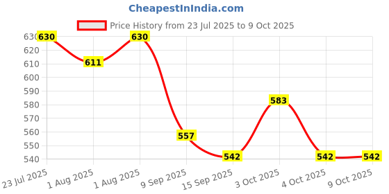 flipkart.com riya fabrics 140 TC Cotton Single Jaipuri Prints Flat Bedsheet riya fabrics Price History Graph from 23 Jul 2025 to 8 Oct 2025