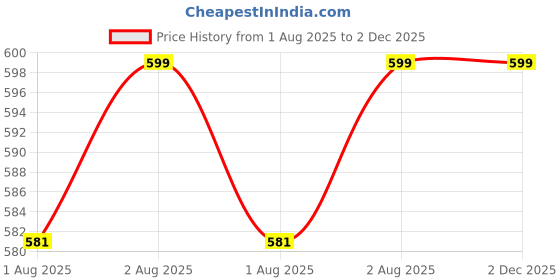 flipkart.com riya fabrics 140 TC Cotton Single Jaipuri Prints Flat Bedsheet riya fabrics Price History Graph from 1 Aug 2025 to 2 Dec 2025