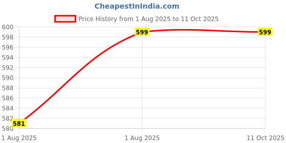 flipkart.com riya fabrics 140 TC Cotton Single Jaipuri Prints Flat Bedsheet riya fabrics Price History Graph from 1 Aug 2025 to 10 Oct 2025