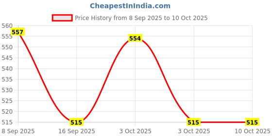 flipkart.com riya fabrics 140 TC Cotton Single Jaipuri Prints Flat Bedsheet riya fabrics Price History Graph from 8 Sep 2025 to 9 Oct 2025
