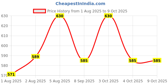 flipkart.com riya fabrics 140 TC Cotton Single Jaipuri Prints Flat Bedsheet riya fabrics Price History Graph from 1 Aug 2025 to 8 Oct 2025