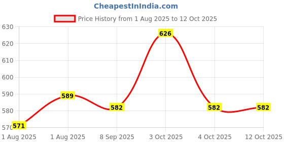 flipkart.com riya fabrics 140 TC Cotton Single Printed Flat Bedsheet riya fabrics Price History Graph from 1 Aug 2025 to 12 Oct 2025