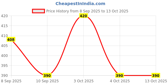 flipkart.com riya fabrics 144 TC Cotton Double Jaipuri Prints Flat Bedsheet riya fabrics Price History Graph from 8 Sep 2025 to 12 Oct 2025