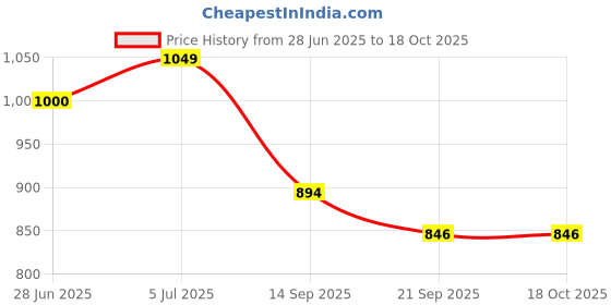 flipkart.com riya gold Boots For Men riya gold Price History Graph from 28 Jun 2025 to 18 Oct 2025