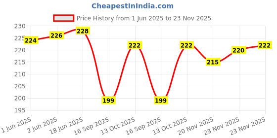 flipkart.com riya gold Men Solid Bandana riya gold Price History Graph from 1 Jun 2025 to 23 Nov 2025