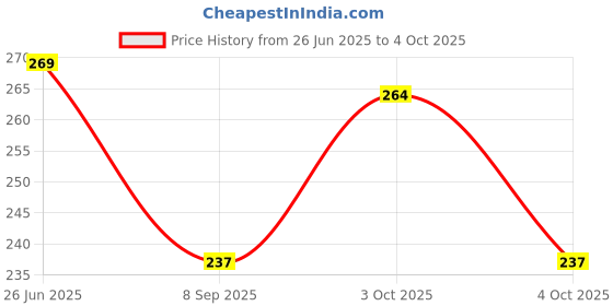 flipkart.com riya gold Printed Cotton Blend Men Green Scarf riya gold Price History Graph from 26 Jun 2025 to 4 Oct 2025