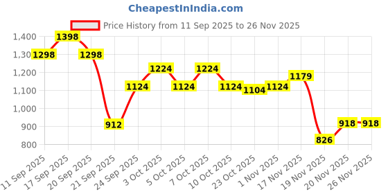flipkart.com riya Melody Green Combo of 10 Deodorant | 150 ml Each | Jasmine Rose Fragrance Perfume Body Spray - For Women riya Price History Graph from 11 Sep 2025 to 25 Nov 2025