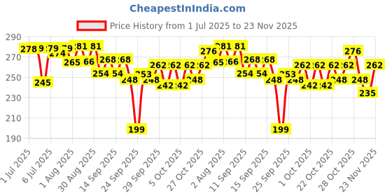 flipkart.com riya Melody Green Perfume 100 ML | Melody Deo 40 ML For Unisex Eau de Parfum - 140 ml riya Price History Graph from 1 Jul 2025 to 23 Nov 2025