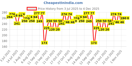 flipkart.com riya Melody Orchestra pack of 2 Eau de Parfum - 300 ml riya Price History Graph from 3 Jul 2025 to 4 Dec 2025