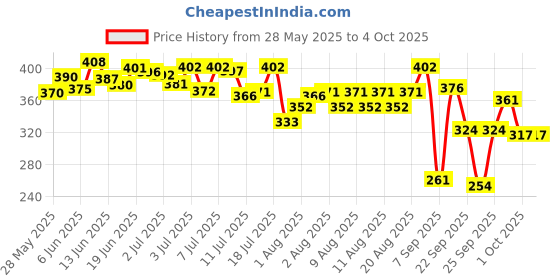 flipkart.com riya Melody Perfume 100ml & Orchestra Body Spray(150ml) Combo Set riya Price History Graph from 28 May 2025 to 4 Oct 2025