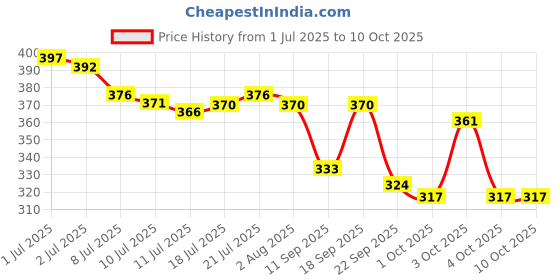 flipkart.com riya Melody Perfume 100ml & Orchestra Body Spray(150ml) Combo Set Perfume - 100 ml riya Price History Graph from 1 Jul 2025 to 9 Oct 2025