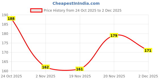 flipkart.com riya Melody Raspberry Candy Trending New Luxury Perfume |Long Lasting, Jasmine, Amber Eau de Parfum - 30 ml riya Price History Graph from 24 Oct 2025 to 2 Dec 2025