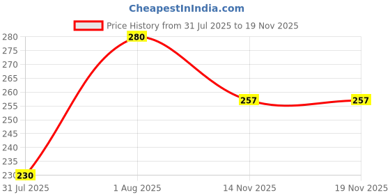 flipkart.com riya Party Wear Hyper & Mauj Deodorant | Combo of 2 | 200 ml Each | Long Lasting Body Spray - For Men riya Price History Graph from 31 Jul 2025 to 19 Nov 2025