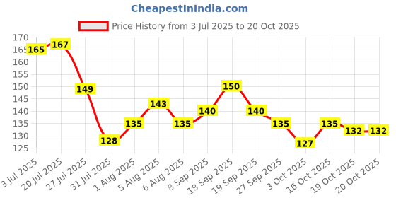 flipkart.com riya Party Wear Hyper Perfume (Long-Lasting Citrus Fougere Fragrance) Body Spray-For Men riya Price History Graph from 3 Jul 2025 to 19 Oct 2025