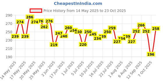 flipkart.com riya PINK PEARL PERFUME Eau de Parfum-100 ml riya Price History Graph from 14 May 2025 to 23 Oct 2025