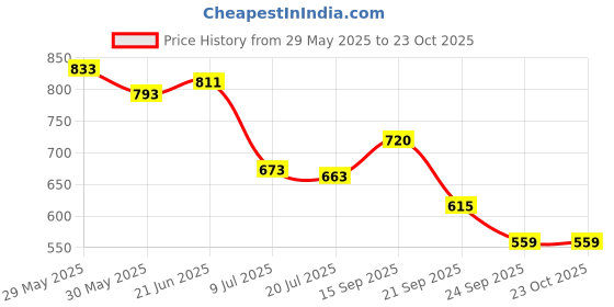 flipkart.com riya RAJNIGANDHA Spray riya Price History Graph from 29 May 2025 to 23 Oct 2025