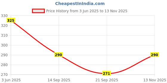 flipkart.com riya sandal Spray riya Price History Graph from 3 Jun 2025 to 13 Nov 2025