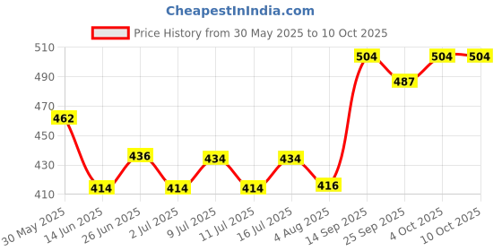 flipkart.com riya touch bcvb7_MALE_EXTRA Supercharge Your Libido Chameleon Treat riya touch Price History Graph from 30 May 2025 to 10 Oct 2025