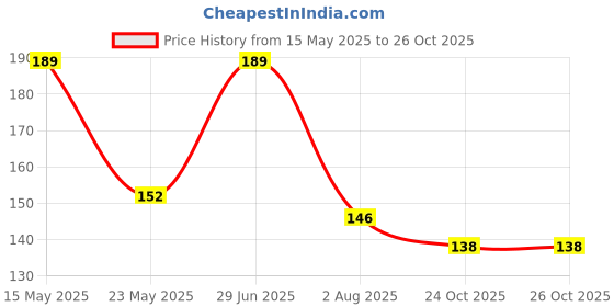 flipkart.com riya touch KLN AD Vitamin Baby Massage Oil for Healthy Baby Massage 100ML AD79 riya touch Price History Graph from 15 May 2025 to 25 Oct 2025
