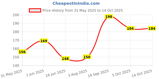 flipkart.com riya touch wewq TIGER KING CONDOMS 10PC IN ONE PACKET PACK OF 3 HH45 Condom riya touch Price History Graph from 31 May 2025 to 13 Oct 2025