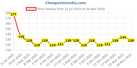 flipkart.com glomed RIYA001 Crepe Bandage glomed Price History Graph from 11 Jul 2025 to 24 Nov 2025
