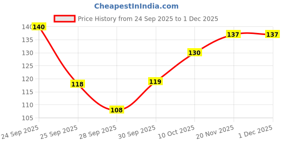 flipkart.com riyafitness Loop Bands Set Of 5, 12-inch Premium Workout Loop Band Yoga Physical Therapy Resistance Tube riyafitness Price History Graph from 24 Sep 2025 to 30 Nov 2025