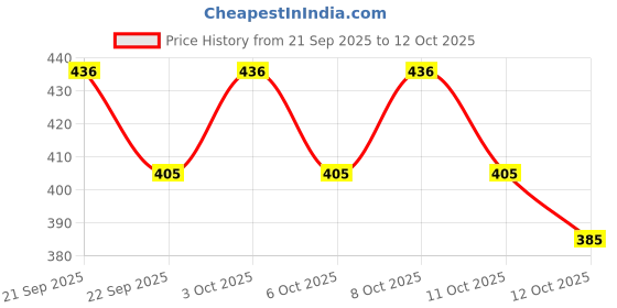 flipkart.com riyakar home Plastic (Pack of 2) Table Diya riyakar home Price History Graph from 21 Sep 2025 to 12 Oct 2025