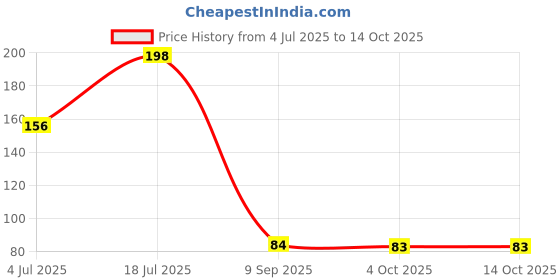flipkart.com riyakids Â Baby Pacifier Food Feeder Silicone Fresh Fruit Milk Nibbler Feeding Safe Kids Teether and Feeder riyakids Price History Graph from 4 Jul 2025 to 13 Oct 2025