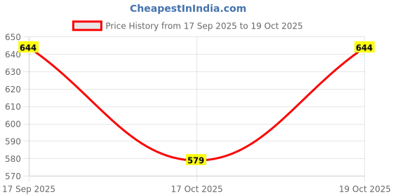 flipkart.com riyal Rayon Blend Stitched Anarkali Gown riyal Price History Graph from 17 Sep 2025 to 19 Oct 2025