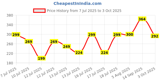 flipkart.com riyan Magic Filter For Samsunge Fully Automatic Washing Machine Washing Machine Dryer Lint Filter riyan Price History Graph from 7 Jul 2025 to 3 Oct 2025