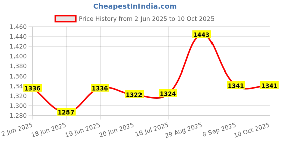 flipkart.com riyan NATRAJ Filter For Demostic Flour Mill (Atta Maker)(PACK OF 1) Flourmill riyan Price History Graph from 2 Jun 2025 to 10 Oct 2025