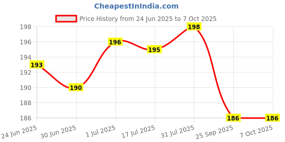 flipkart.com Riyan Oneplus 3 Original Volume & Power ON/OFF Button Price History Graph from 24 Jun 2025 to 6 Oct 2025