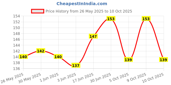 flipkart.com Riyan poco m3 pro camera glass lens M3 Pro Camera Lens Glass Price History Graph from 26 May 2025 to 10 Oct 2025