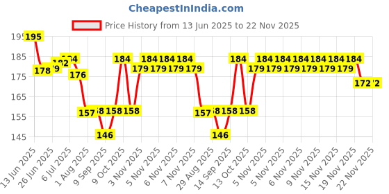 flipkart.com Riyan Sim Card Tray Price History Graph from 13 Jun 2025 to 22 Nov 2025