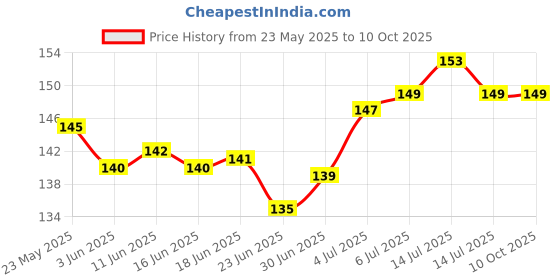 flipkart.com Riyan Sim Card Tray Price History Graph from 23 May 2025 to 9 Oct 2025