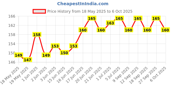 flipkart.com Riyan Sim Card Tray Price History Graph from 18 May 2025 to 6 Oct 2025